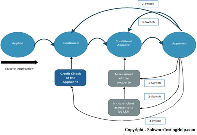 State Transition Testing Technique and State Transition Diagram with