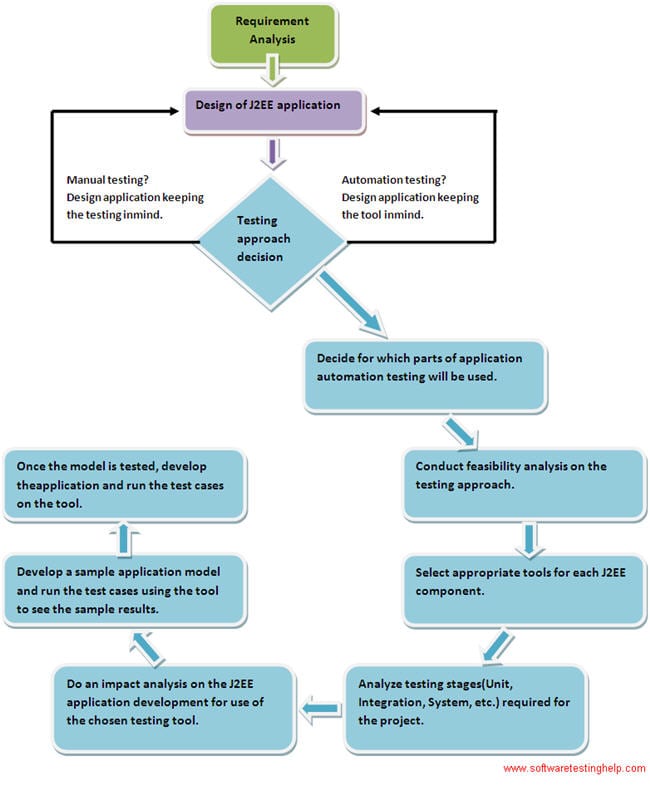 How to Perform Automation Testing of JAVA/J2EE Applications (Part 2)