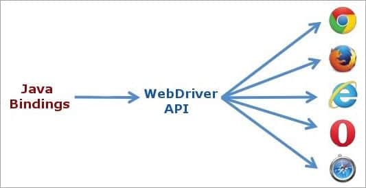 Top 25 Selenium WebDriver Commands That You Should Know