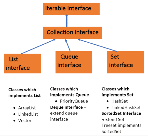 Java Collections Framework (JCF) Tutorial