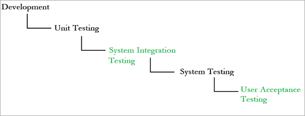 What is System Integration Testing (SIT) Learn with Examples