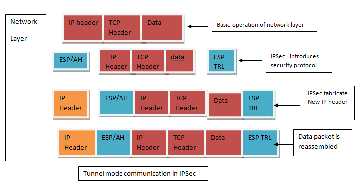 What is IP Security (IPSec), TACACS and AAA Security Protocols