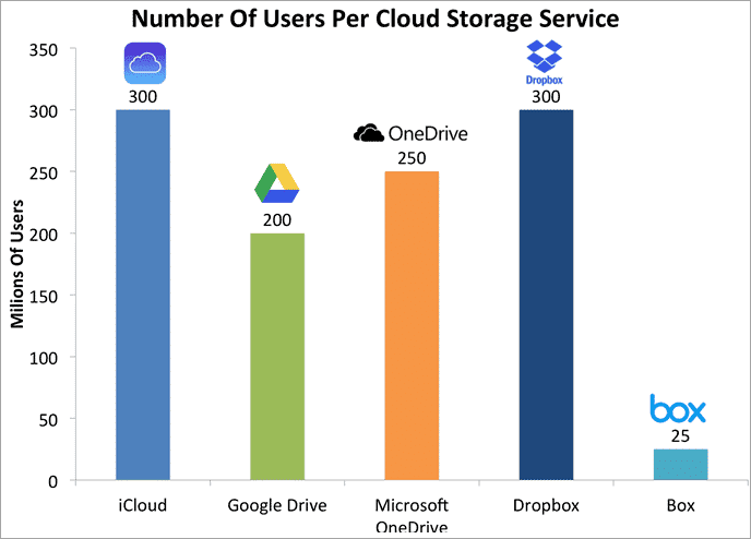 Free Cloud Storage Providers Cloud storage providers