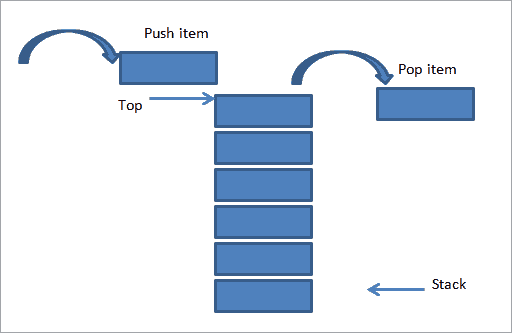 Stack Data Structure In C++ With Illustration