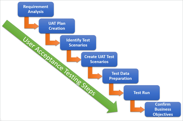 What Is The Difference Between SIT Vs UAT Testing?