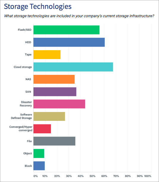 Top 8 BEST Data Storage Companies [2021 UPDATED LIST]