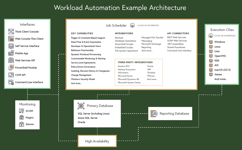 10 BEST Workload Automation Tools [2021 Top Selective]