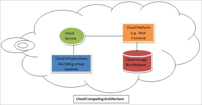 Comprehensive Cloud Computing Tutorial For Beginners