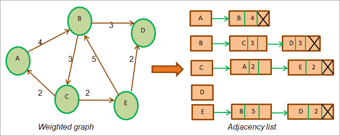 Java Graph Tutorial How To Implement Graph Data Structure In Java