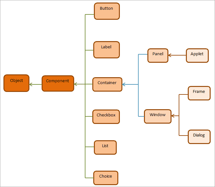 What Is Java AWT (Abstract Window Toolkit)