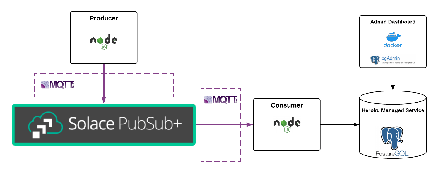 How to Build a Versatile Tech Stack Using PubSub+, JavaScript, MQTT