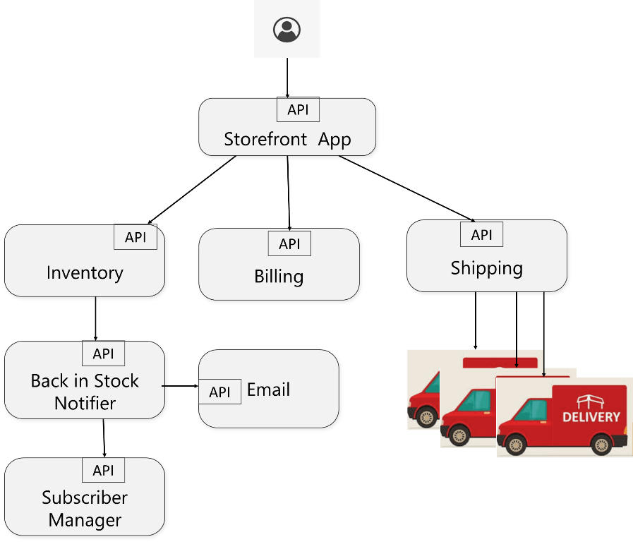 Why RESTful APIs Can’t Compete with the EventDriven