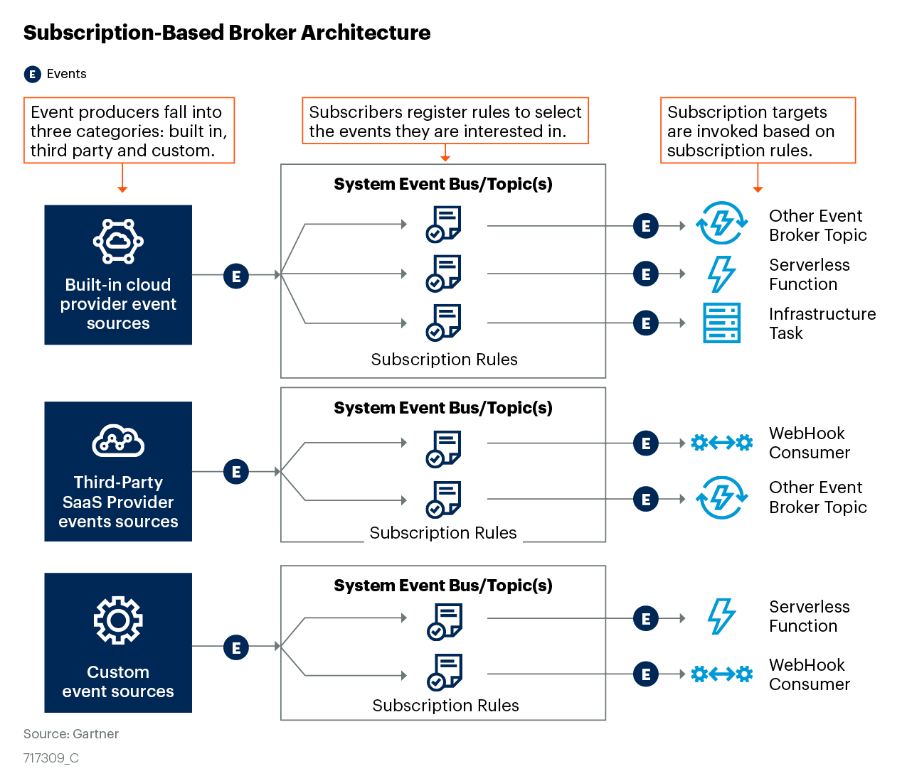 Gartner’s Advice on How to Choose an Event Broker Solace