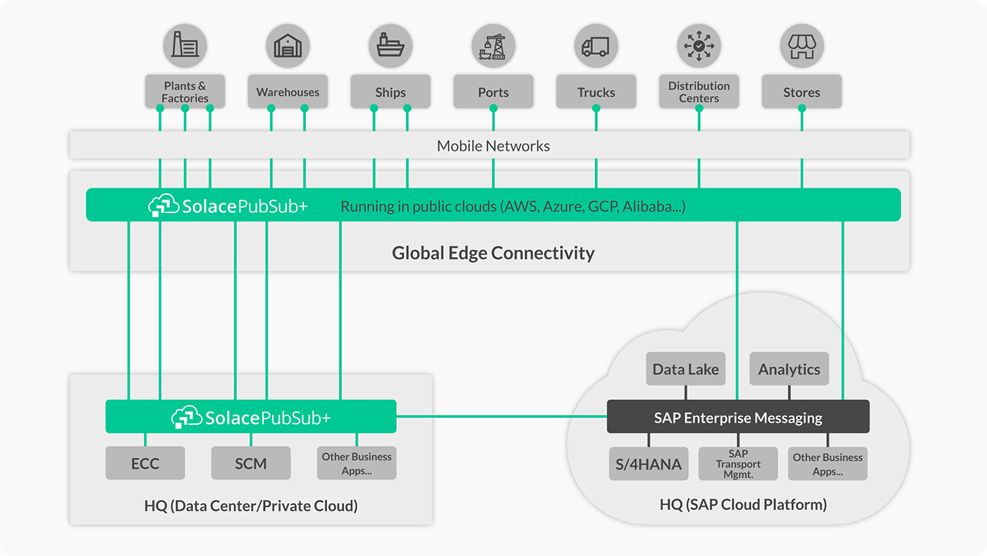 SAP An Event Mesh for RealTime Digital Supply Chain Management Solace