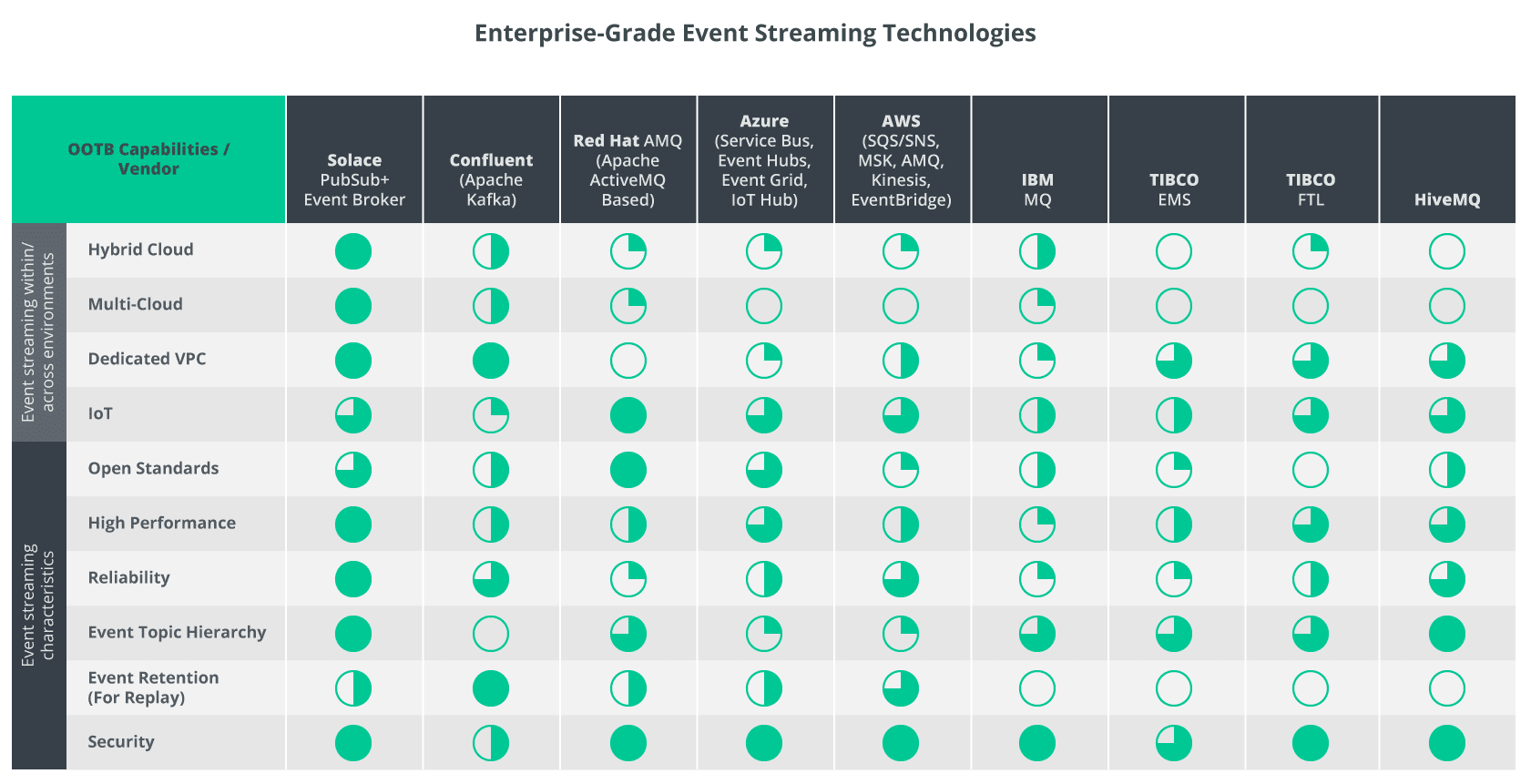 Comparing event streaming platforms and technologies for eventdriven