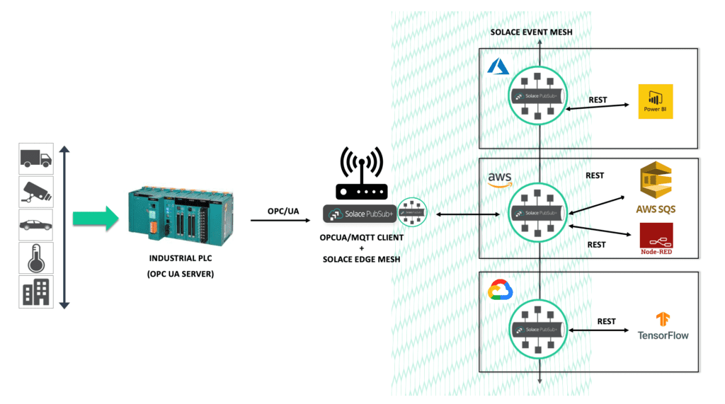 Realtime Data Streaming in IoT Why and How Solace