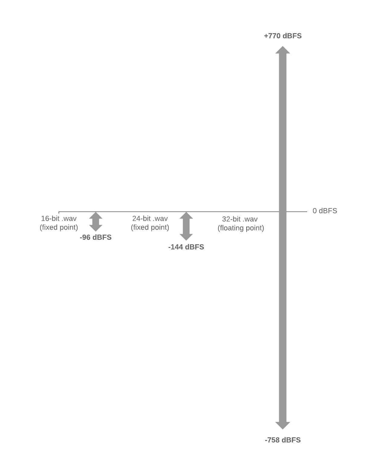 32Bit Float Files Explained Sound Devices