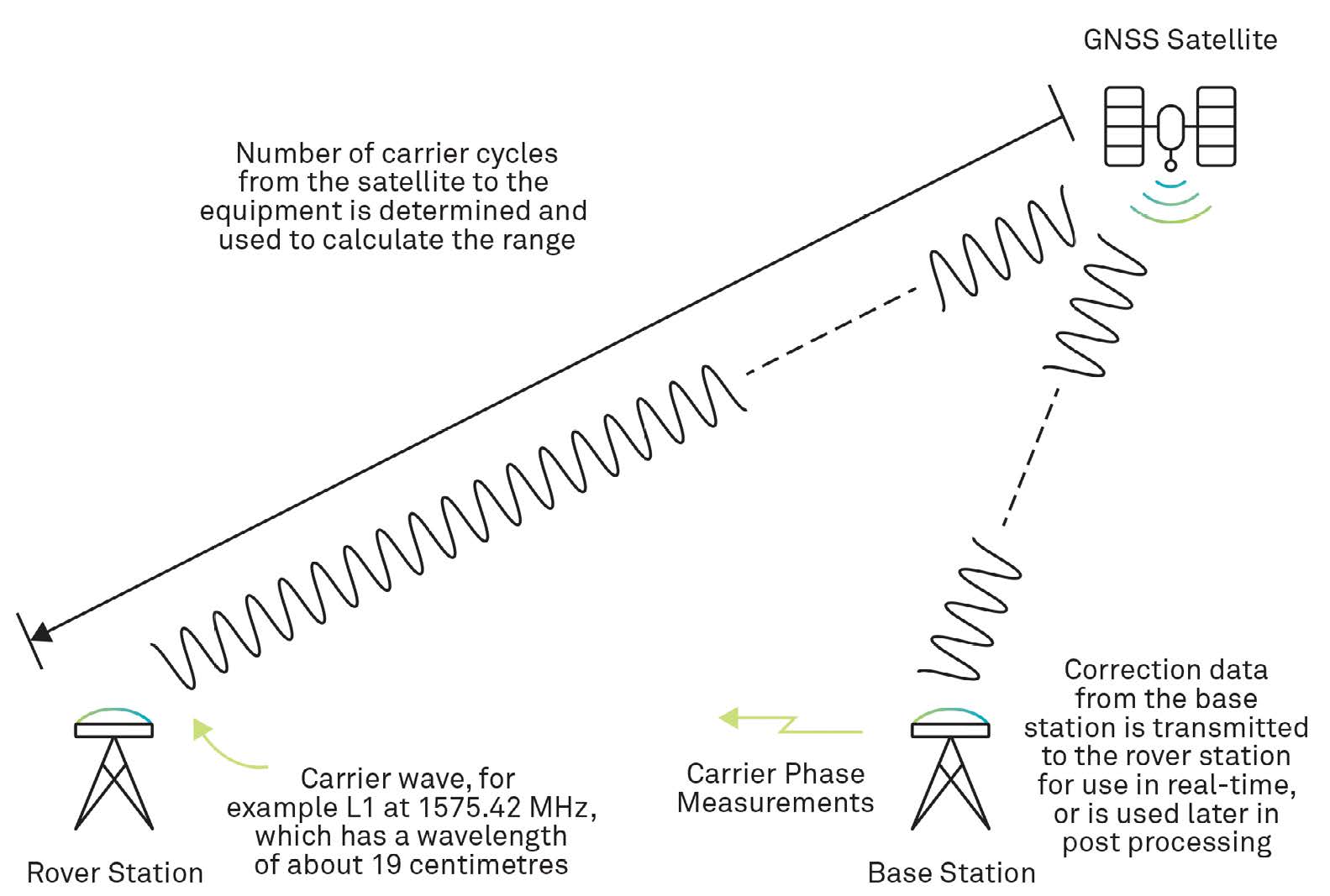 What is Correction Data? News SparkFun Electronics