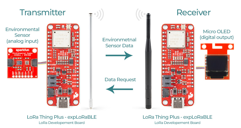 Sending Sensor Data over LoRa SparkFun Learn