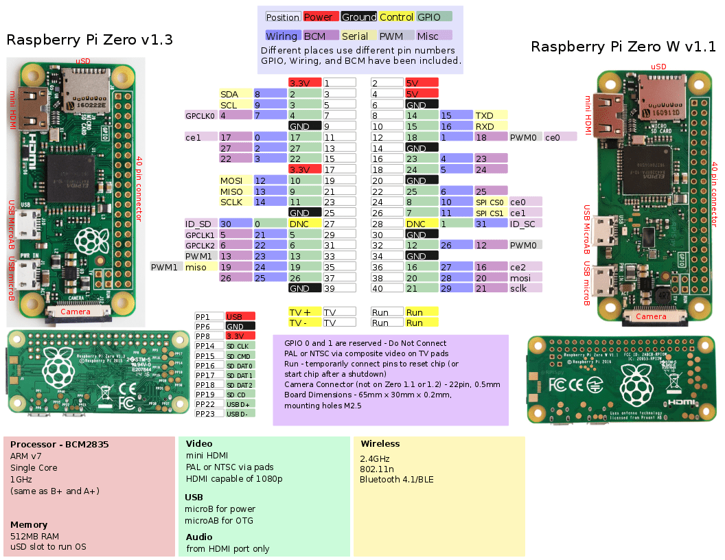 OpenHacks | Open Source Hardware | Productos | Raspberry Pi Zero W