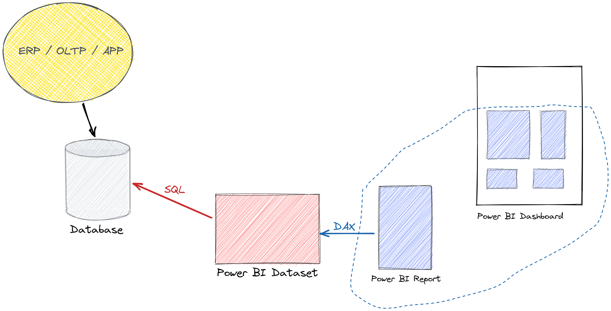 Implementing realtime updates in Power BI using push datasets instead