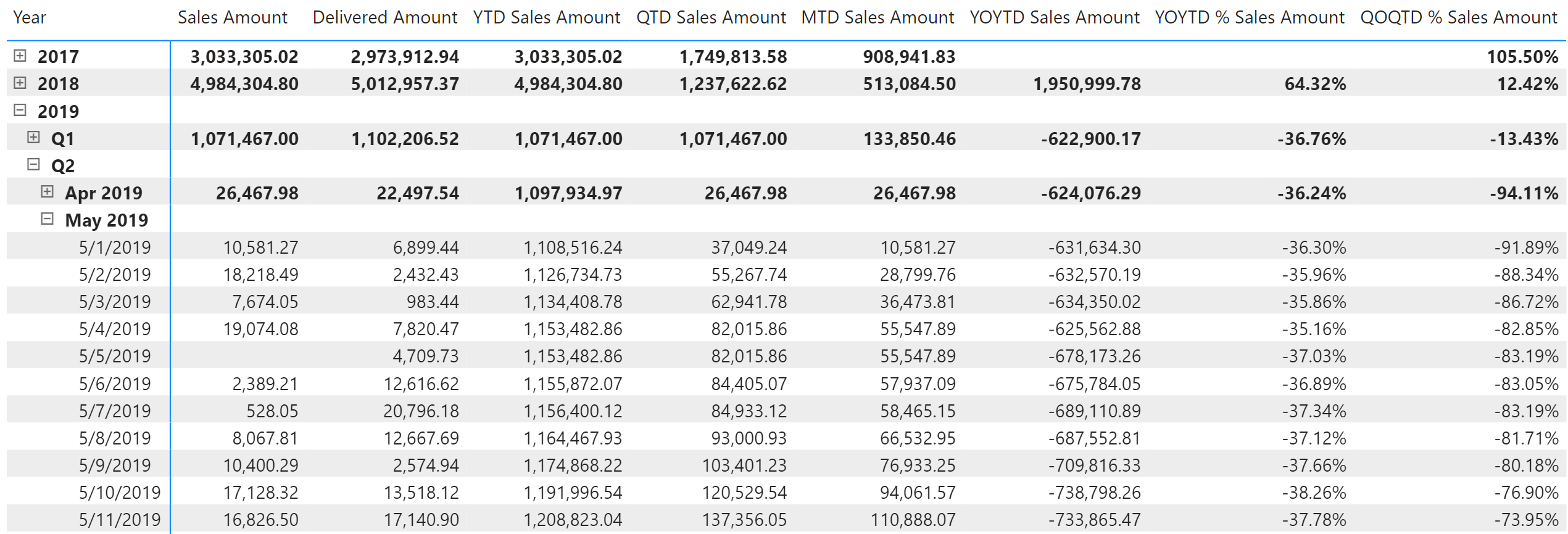Computing MTD, QTD, YTD in Power BI for the current period SQLBI