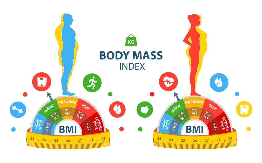 Lean Body Mass = Total Body weight Fat mass.