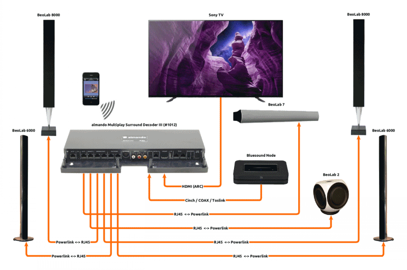 Connect TV to Beolab