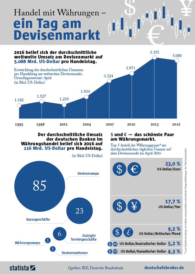 Infografik Handel mit Währungen ein Tag am Devisenmarkt Statista