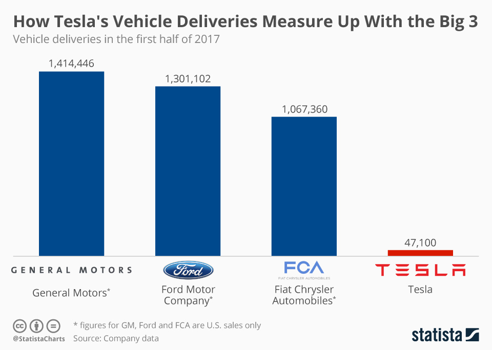Chart How Tesla's Vehicle Deliveries Measure Up With the Big 3 Statista