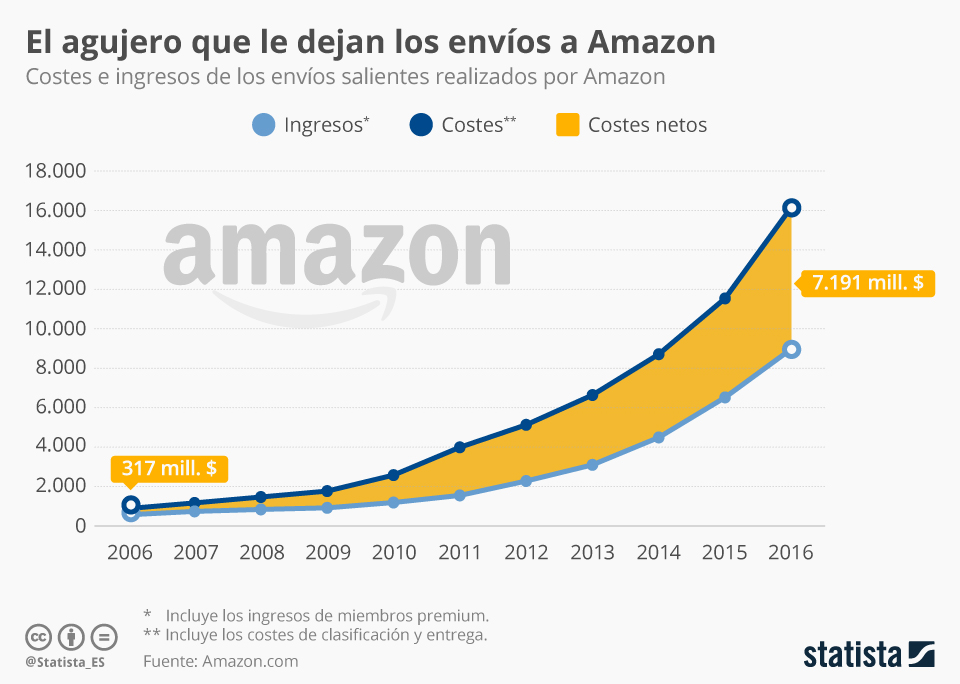 Gráfico Amazon paga de su bolsillo gran parte de los envíos Statista