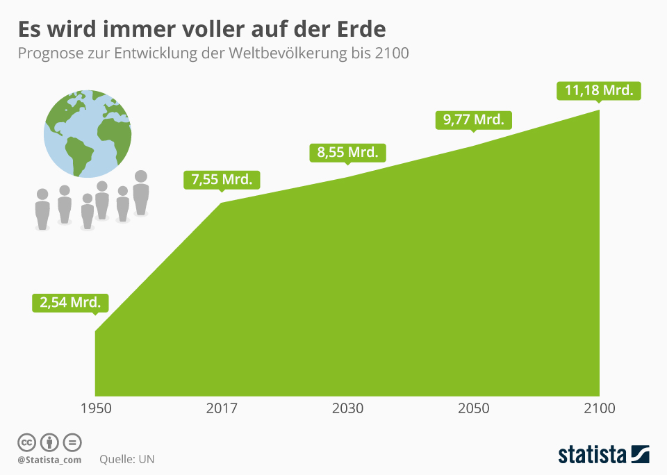 weltbevölkerung 2023 Infografik: Es Wird Immer Voller Auf Der Erde | Statista
