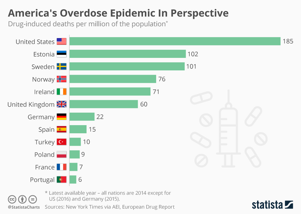 Chart America's Overdose Epidemic In Perspective Statista