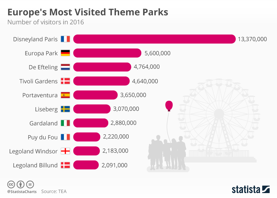 Chart Europe's Most Visited Theme Parks Statista