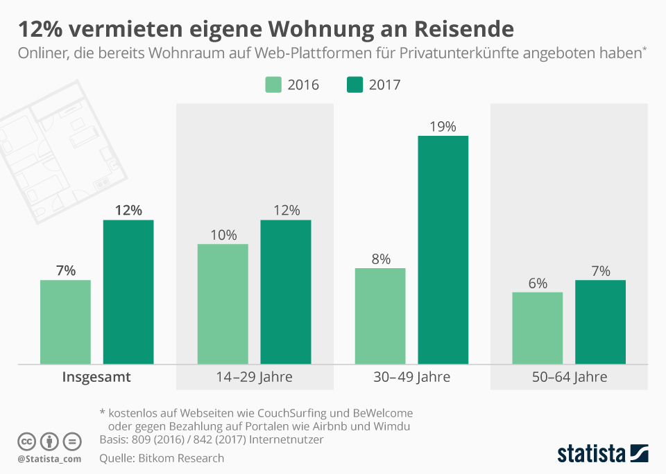 Infografik 12 vermieten eigene Wohnung an Reisende