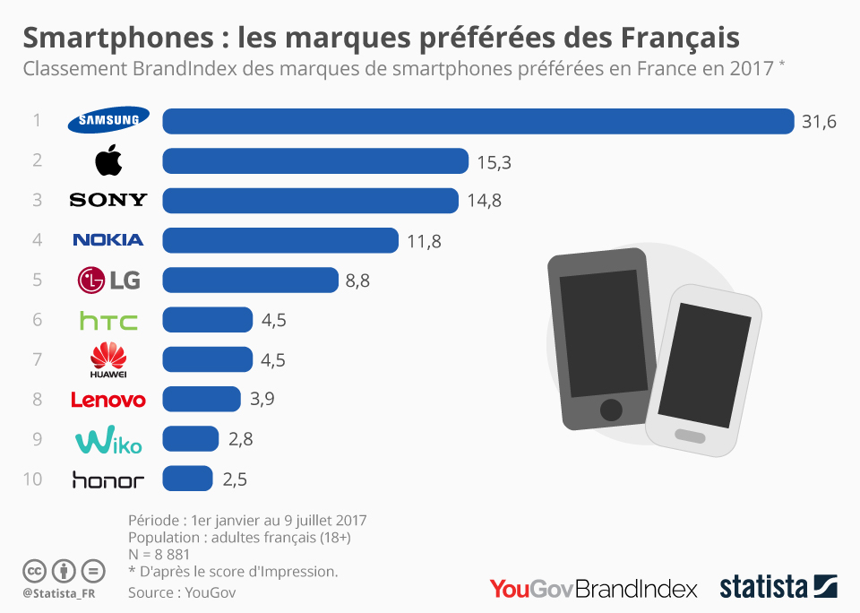 Graphique Smartphones les marques préférées des Français Statista