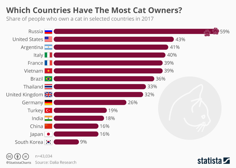 Chart Which Countries Have The Most Cat Owners? Statista