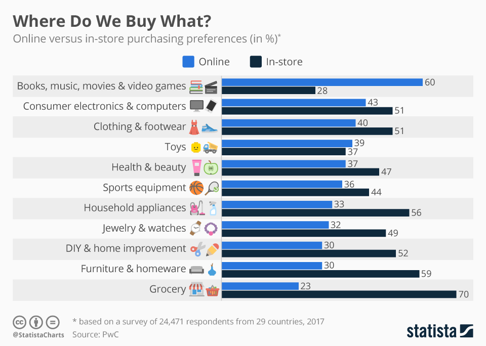 Chart Where Do We Buy What? Statista