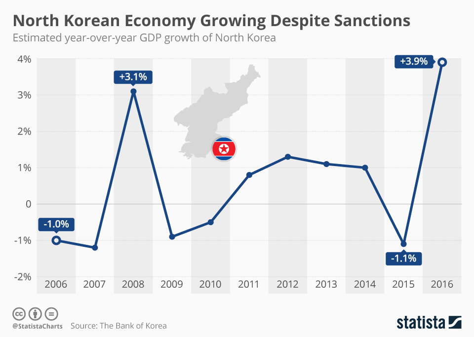 Chart North Korean Economy Growing Despite Sanctions