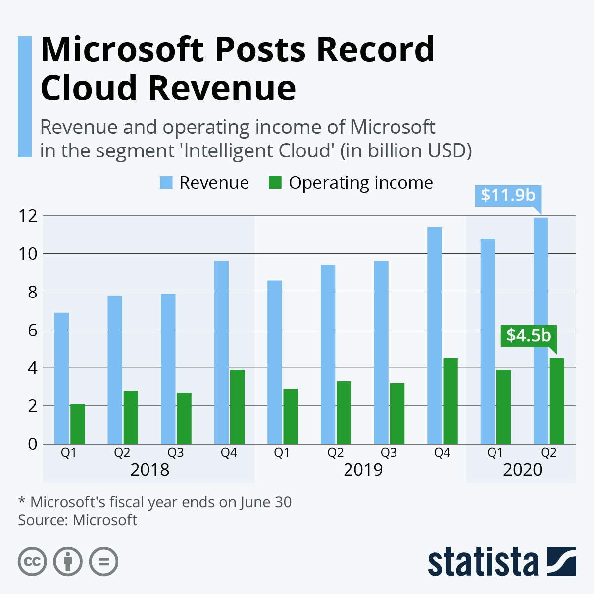 Chart Microsoft Continues to Strengthen Its Cloud Business Statista