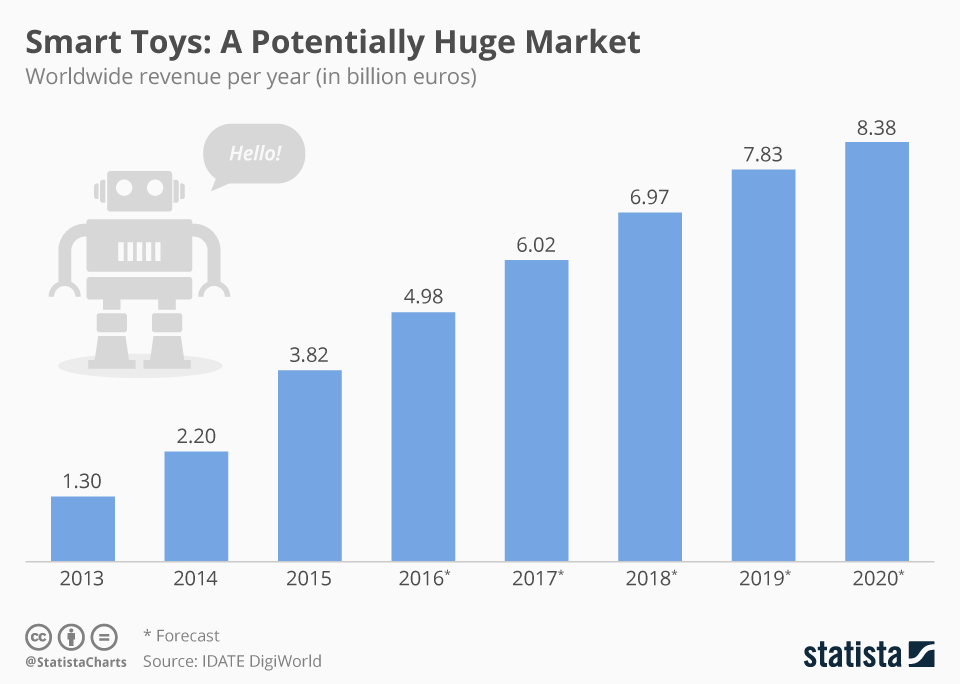 Chart Smart Toys A Huge Market Potentially in Danger? Statista