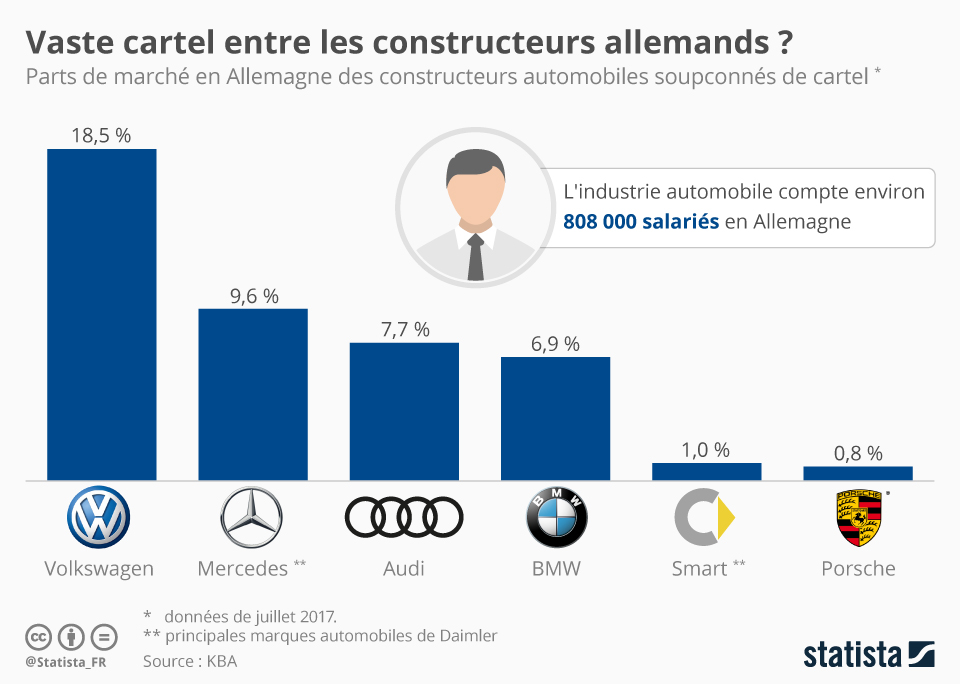 Graphique Vaste cartel entre les constructeurs automobiles allemands