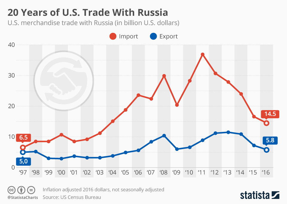 Chart 20 Years of U.S. Trade With Russia Statista
