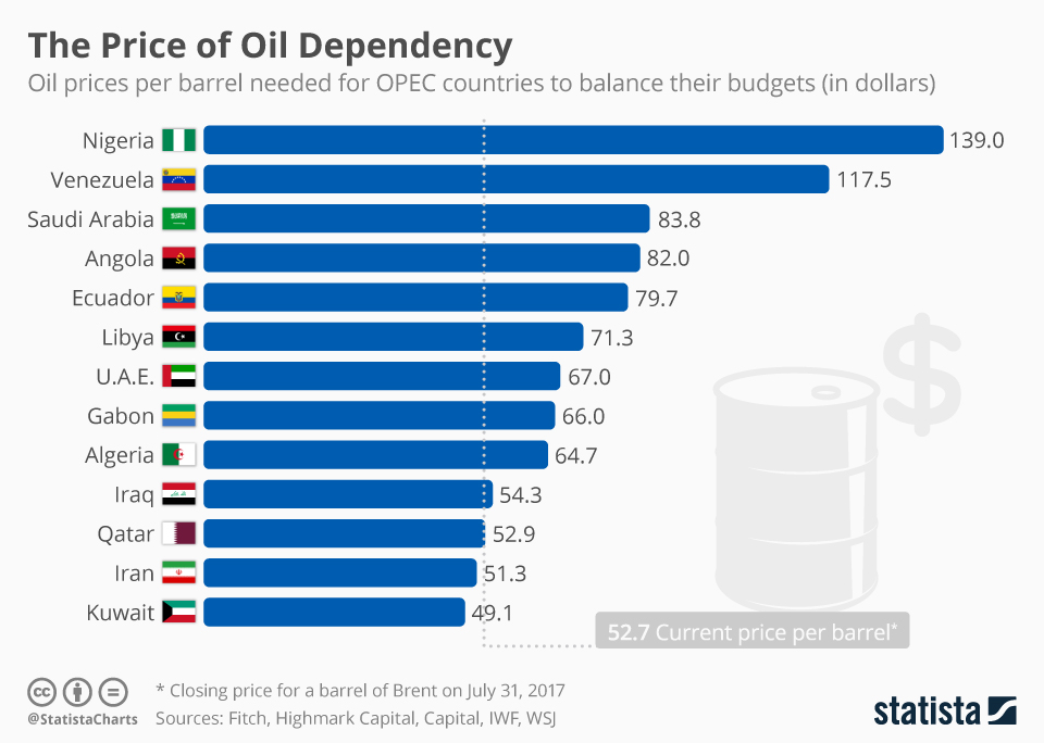 Chart The Price of Oil Dependency Statista