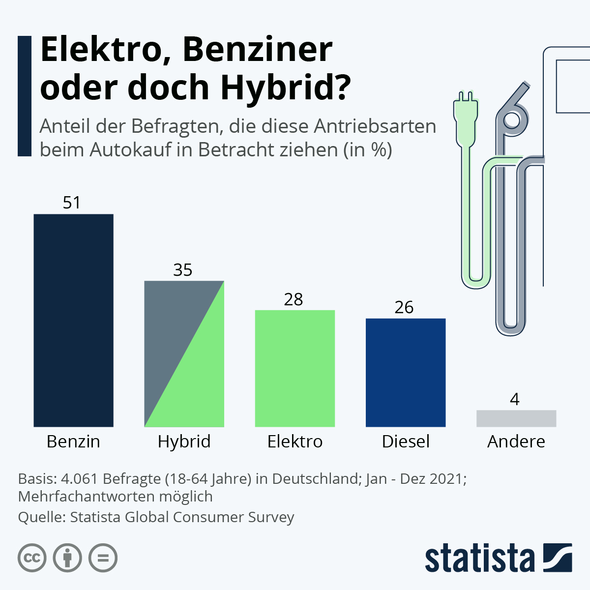 Infografik Elektro, Benziner oder doch Hybrid? Statista