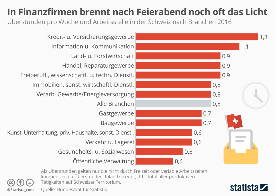 Infografik In Finanzfirmen Brennt Nach Feierabend Noch Oft Das Licht Statista