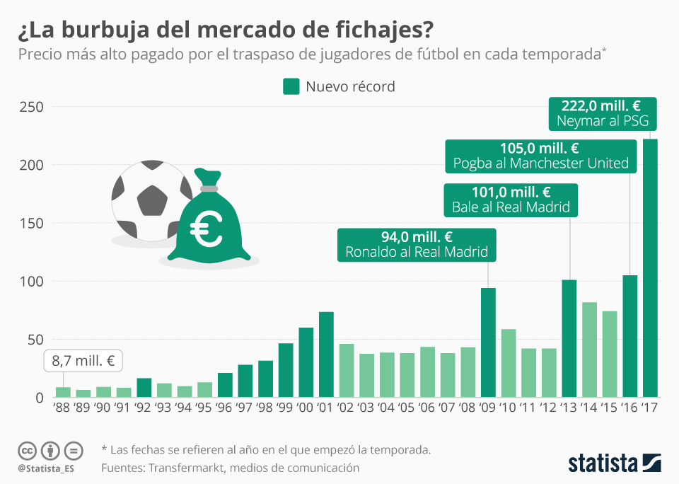 Gráfico Neymar lleva al precio por traspaso a un récord histórico