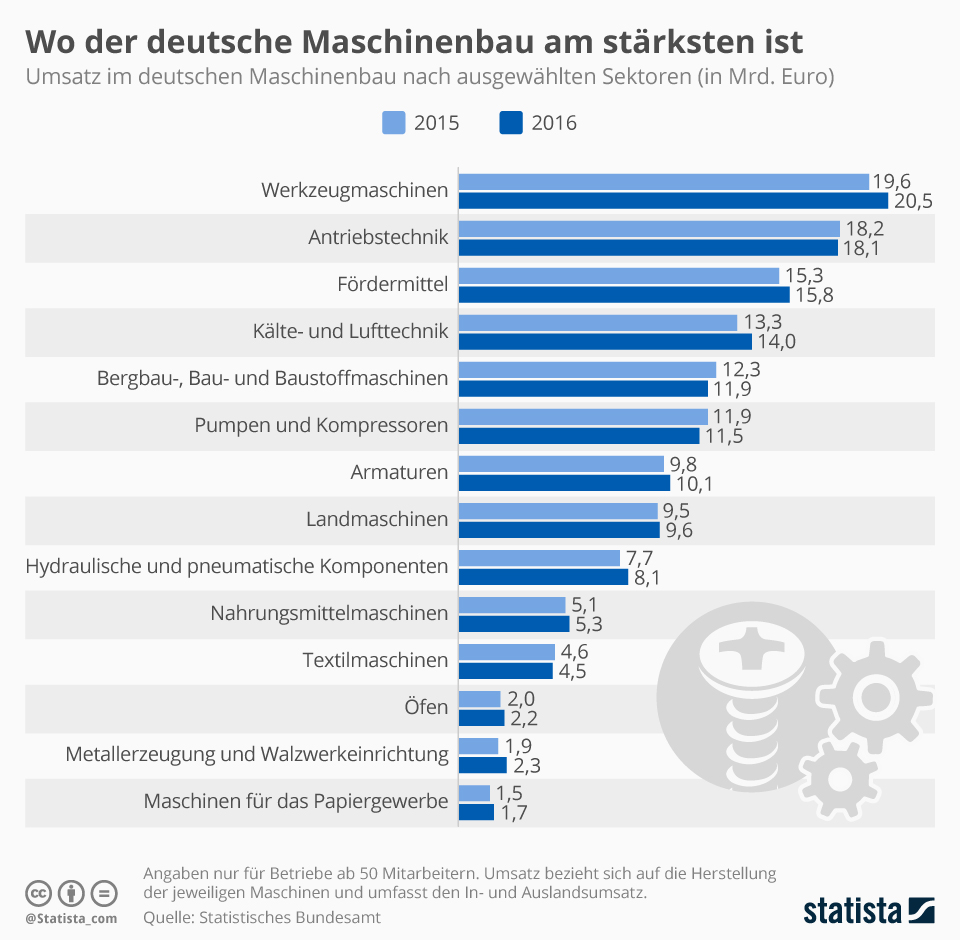 Infografik Wo Der Deutsche Maschinenbau Am Starksten Ist Statista