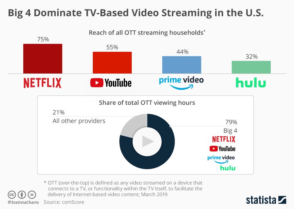 Chart Big 4 Dominate TVBased Video Streaming in the U.S. Statista