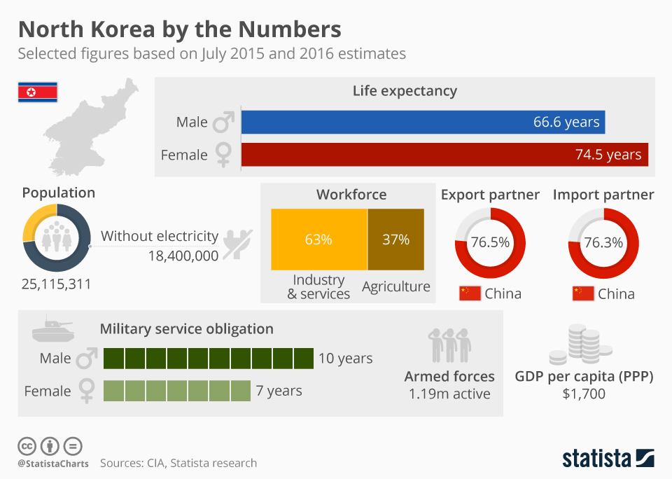 Chart North Korea by the Numbers Statista